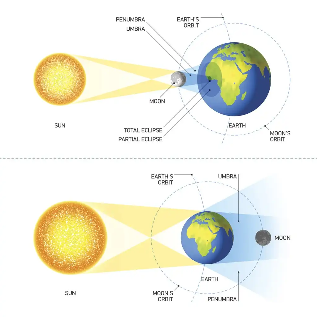 solar eclipse diagram