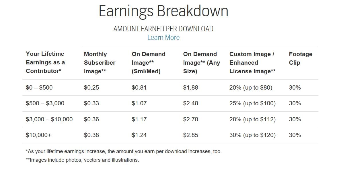 Shutterstock Contributor earnings image 