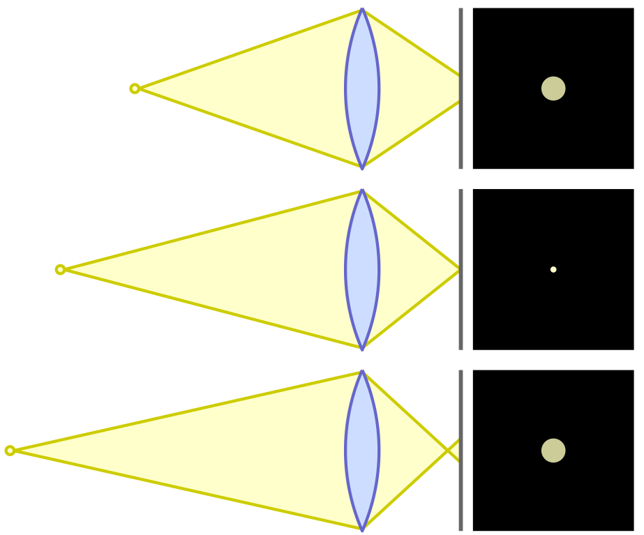 923px Circles of confusion lens diagram.svg