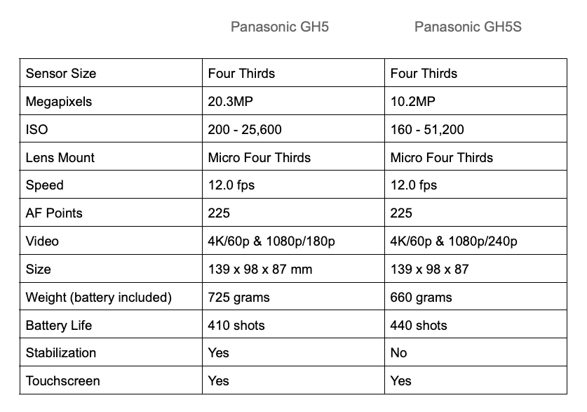 gh5 vs gh5s table image 