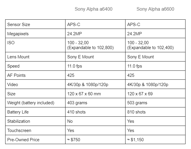 Sony a6400 vs a6600 Table image 