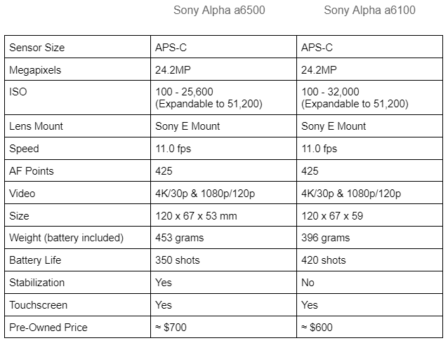 Sony a6500 vs a6100 Overview image 