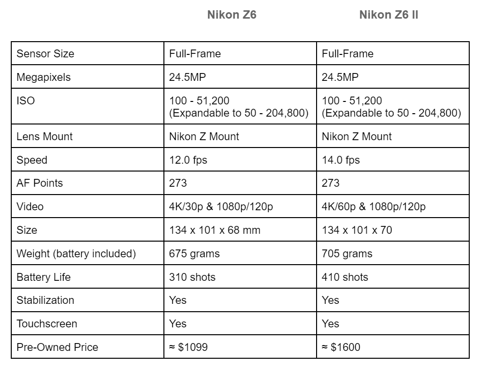 key features and specs of the Nikon Z6 vs Z6 II image 