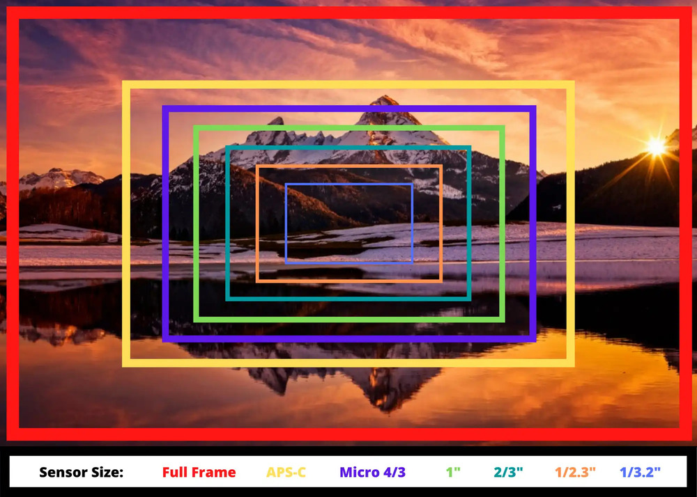 common sensor sizes in digital photography image 