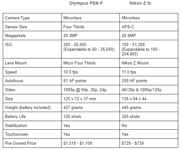 Olympus PEN F vs Nikon Z fc Table image 