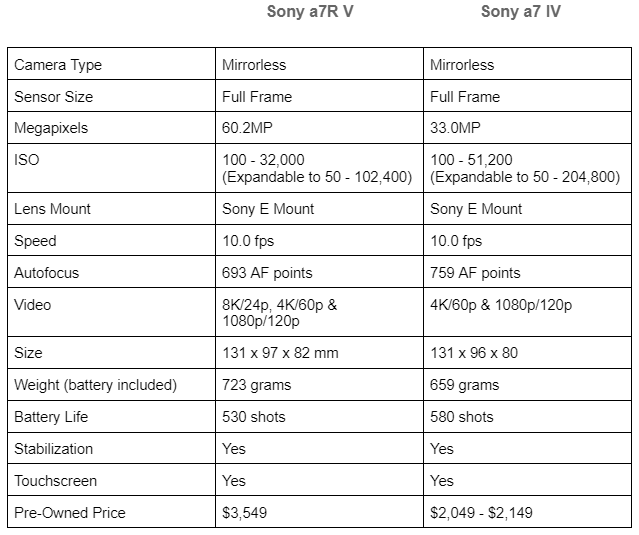 Sony a7R V vs a7 IV table image 