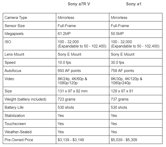 Sony a7R V vs Sony a1 table image 