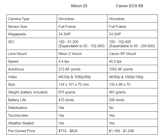 head to head Nikon Z5 vs Canon EOS R8 image 