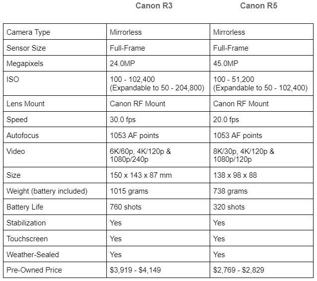 Canon R3 vs R5 Table image 