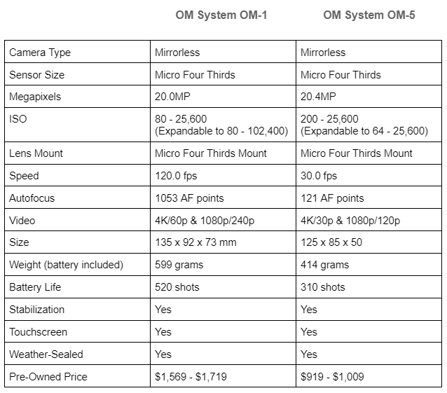 OM 1 vs OM 5 Overview Table image 