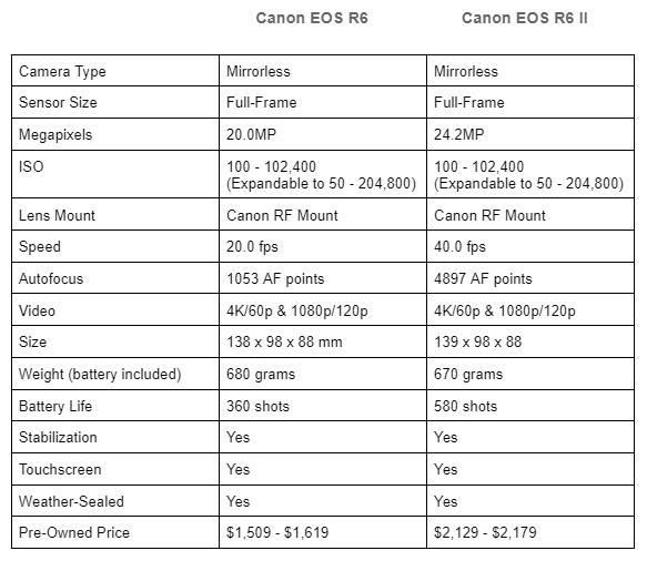 Canon R6 vs R6 Mark II Table image 