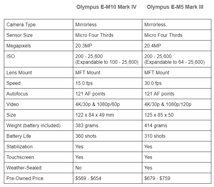 Olympus OM D E M10 Mark IV vs Olympus OM D E M5 Mark III Table image 